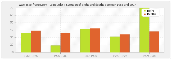 Le Bourdet : Evolution of births and deaths between 1968 and 2007